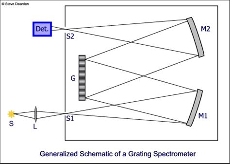 Spectrometer Designs