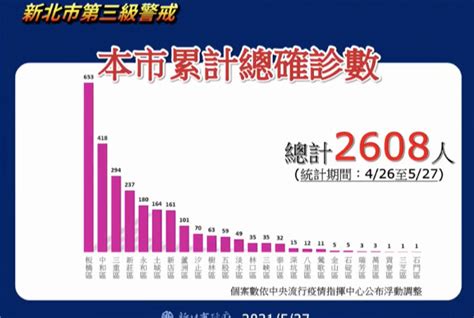 快訊／疫情再擴大！新北累計2608例「板橋653」 各區分佈曝光 Ettoday政治新聞 Ettoday新聞雲