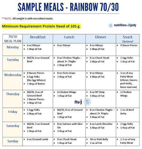 Carnivore Diet Macros Nutrition With Judy Holistic Wellness