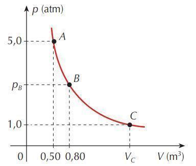 O Gr Fico Representa A Isoterma De Certa Massa De Um G S Ideal Que