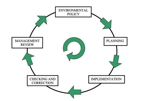 Environmental Management System Ems India Free