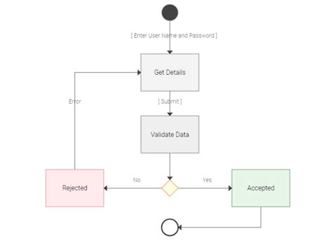 Activity Diagram Tutorial How To Draw An Activity Diagram Diagram Images