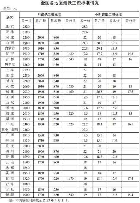 杭州最低工资标准2023 杭州慢慢看