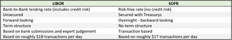 Libor Vs Sofr