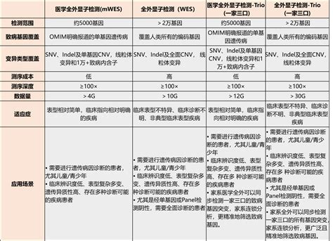 聚焦遗传病基因检测，细说全外和医学全外检测的临床应用cyp3a5遗传病检测基因临床 健康界