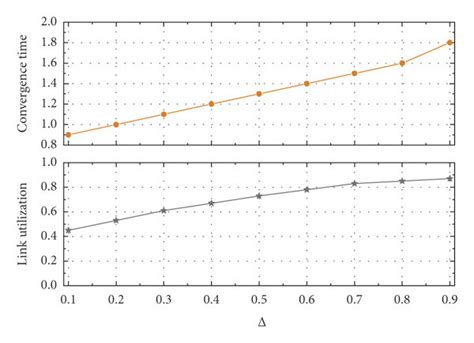 The Influence Of Load Factor On Link Utilization And Convergence Time