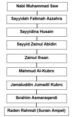 Silsilah Nabi Adam Sampai Nabi Muhammad