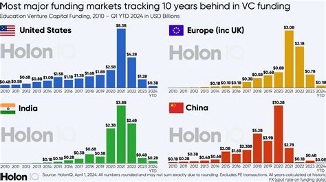 Edtech Vc Collapse At 580m For Q1 Not Even An Ai Tailwind Could Hold