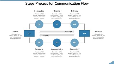 Communication Flow Steps Process Organization Department Internal ...