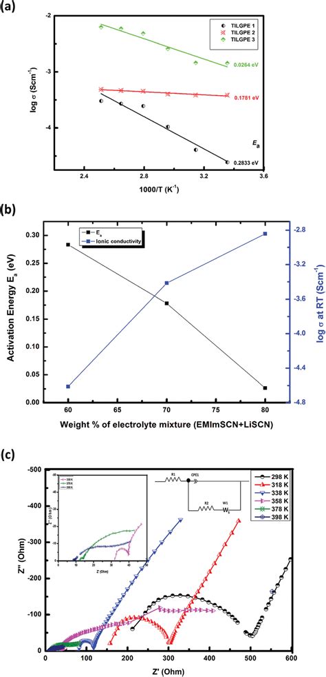 A Temperature Dependence Of Ionic Conductivity For TILGPE1 TILGPE2