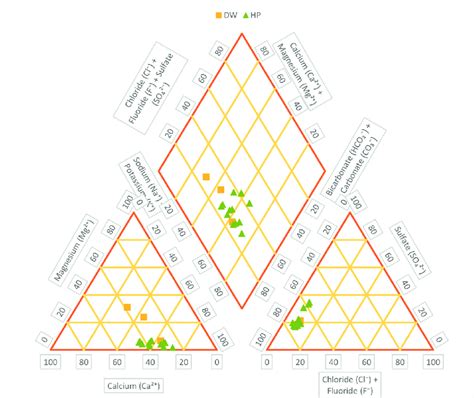 Plot Of Major Anions And Cations On A Piper Diagram Download Scientific Diagram