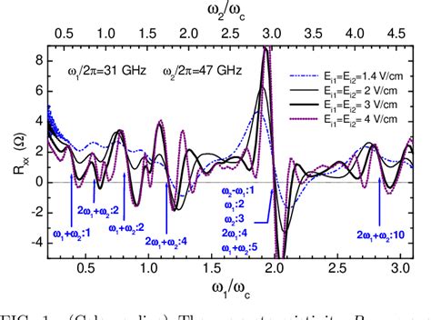 Figure From Radiation Induced Magnetoresistance Oscillations In Two