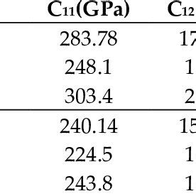 The Calculated Lattice Constants A Elastic Constants Cij And Bulk