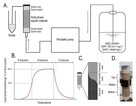 A Schematic Representation Of The Experimental Setup B Theoretical