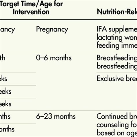 FIGURE Proposed Client Flow Graphic For Integrated Nutrition And