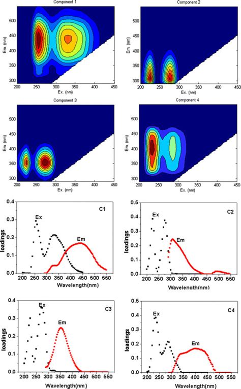 Fluorescence Excitationemission Matrix Contours Of Four Components Download Scientific Diagram