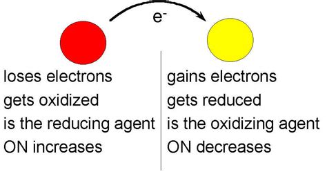 Redox Reactions - Phoenix science