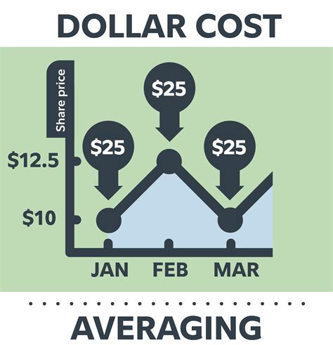 Dollar Cost Averaging Dca Explained With Examples And Off