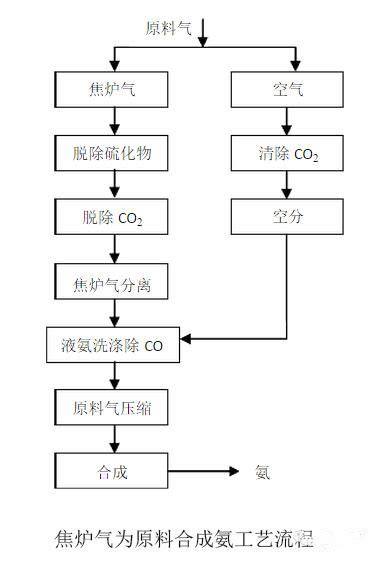 合成氨工艺流程详解 国际煤炭网