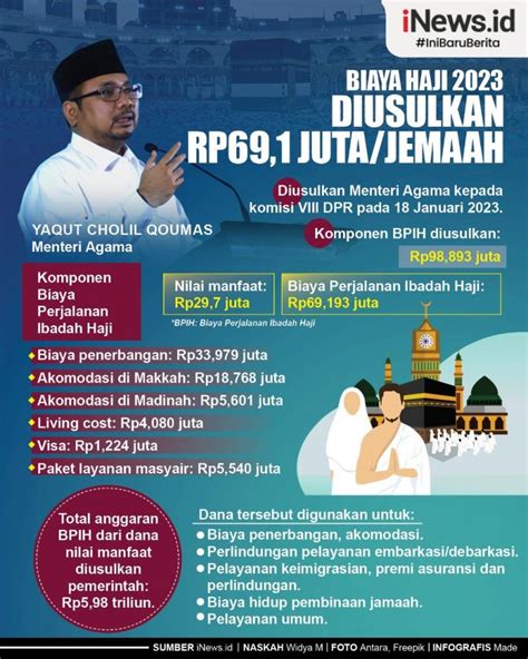 Infografis Rincian Usulan Biaya Haji 2023 Rp69 1 Juta Per Jemaah