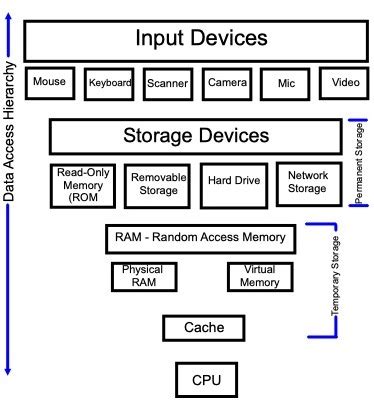 Computer Data Storage Overview Memory Function Lesson Study