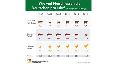 Versorgungsbilanz Fleisch Pro Kopf Verzehr Sinkt Auf Kilogramm