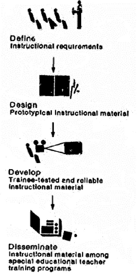 gambar  prosedur pengembangan model   sumber diadaptasi