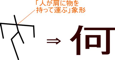 「何」という漢字の意味・成り立ち・読み方・画数・部首を学習