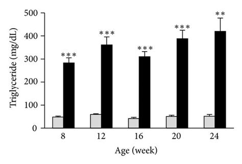 Serum Lipid Parameters And Adipokines Of The ZFDM Strain Fasting Serum