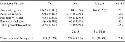 Table From Public Awareness And Action Resulting From Sex Offender