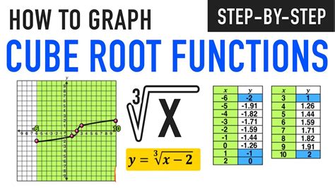 Graphing Cubic Functions And Cube Root Graphs Youtube