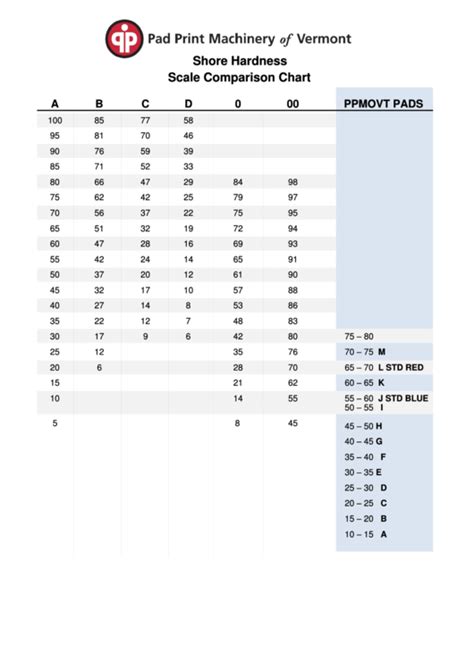 Durometer Shore Hardness Chart