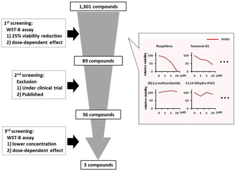 Schematic Representation Of The Drug Screening Procedure A Total Of