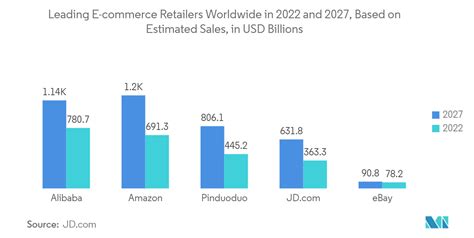 Smart Shelf Market Size Share Analysis