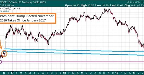 The Keystone Speculator TNX 10 Year US Treasury Yield Daily Chart 10