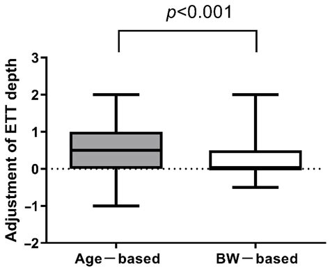 Children Free Full Text Weight Is More Accurate Than Gestational