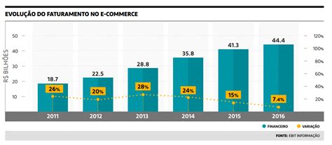 Evolu O Do Faturamento Do E Commerce No Brasil Multiweb Ag Ncia Digital