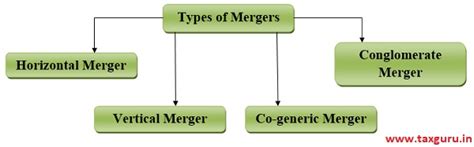 Mergers And Types Of Mergers Bank Home