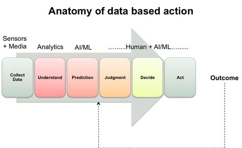 Artificial Intelligence Boosts Better Decision Making By Sharad