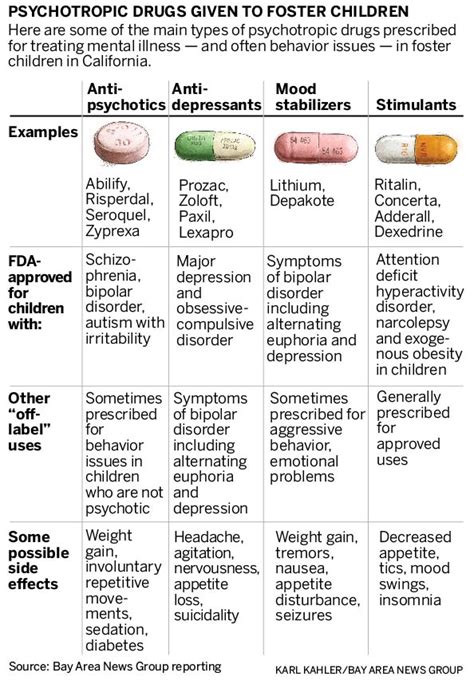 Common Psychotropic Medications Chart A Visual Reference Of Charts