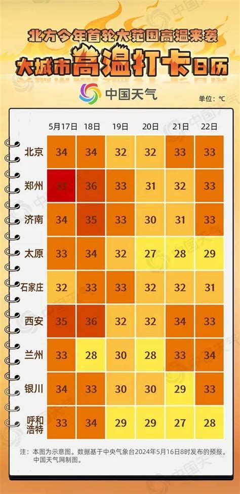 小布说天气 37℃，橙色预警！郑州市高温夏天