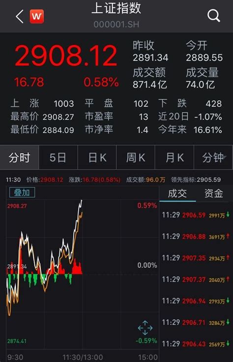 滬指低開高走重上2900點！券商股全線飄紅 壹讀