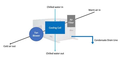 Chilled Water System: Components, Diagrams & Applications