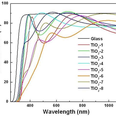 Transmittance Spectra Of Tio Thin Films Depostied On Glass