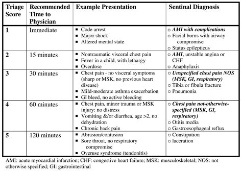 Ed Triage Of Patients With Acute Myocardial Infarction Predictors Of