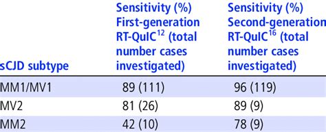 Sensitivity Of Csf Rt Quic In Different Scjd Subtypes Download Table