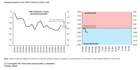 Airef Los Ltimos Datos Del Term Metro De La Airef Muestran Una Se Al