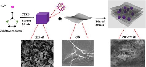 Schematic Illustration Of The Synthesis Process Of Go Wrapped Zif