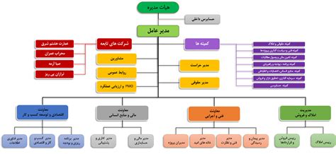 ساختار و چارت سازمانی هلدینگ عمران و ساختمان صندوق بازنشستگی کشوری