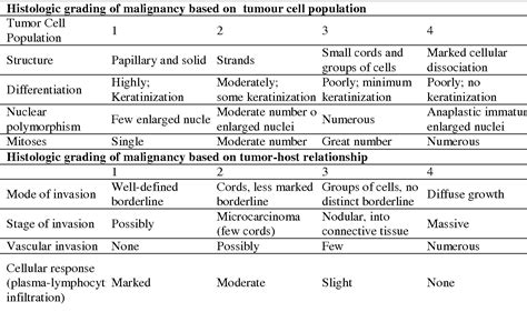 Table 3 From Histopathological Grading Systems In Oral Squamous Cell Carcinoma A Review